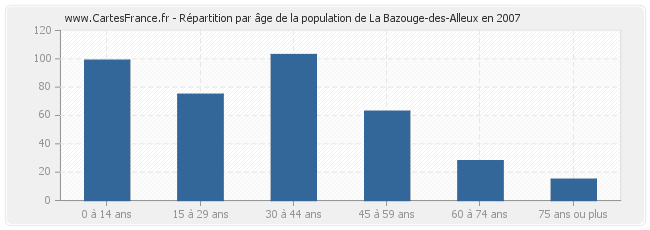 Répartition par âge de la population de La Bazouge-des-Alleux en 2007